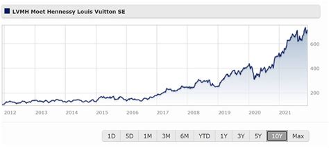 lvmh share price forecast.